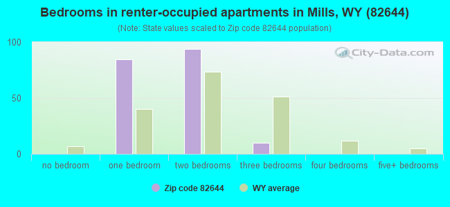 Bedrooms in renter-occupied apartments in Mills, WY (82644) 