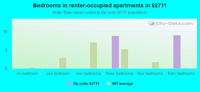 Bedrooms in renter-occupied apartments in 82711 