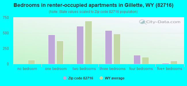 Bedrooms in renter-occupied apartments in Gillette, WY (82716) 