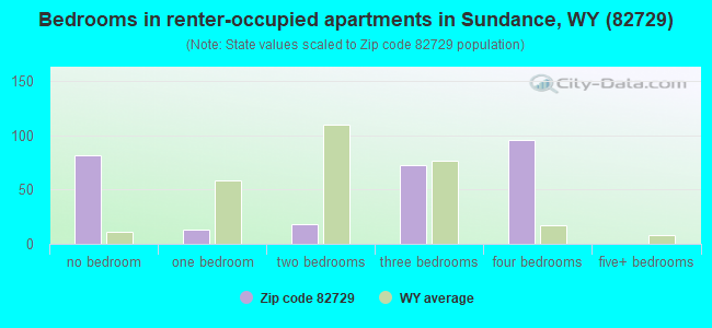 Bedrooms in renter-occupied apartments in Sundance, WY (82729) 