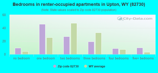 Bedrooms in renter-occupied apartments in Upton, WY (82730) 