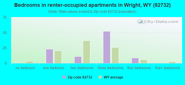 Bedrooms in renter-occupied apartments in Wright, WY (82732) 