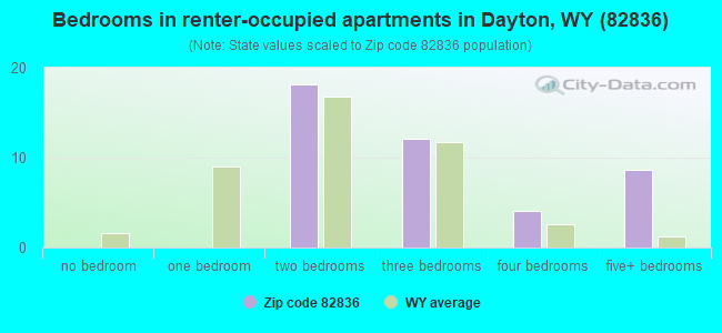 Bedrooms in renter-occupied apartments in Dayton, WY (82836) 