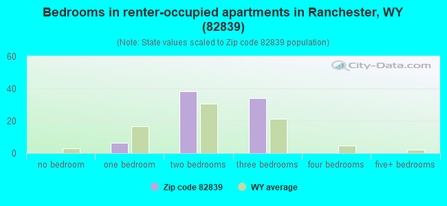 Bedrooms in renter-occupied apartments in Ranchester, WY (82839) 
