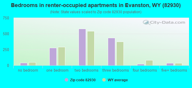 Bedrooms in renter-occupied apartments in Evanston, WY (82930) 