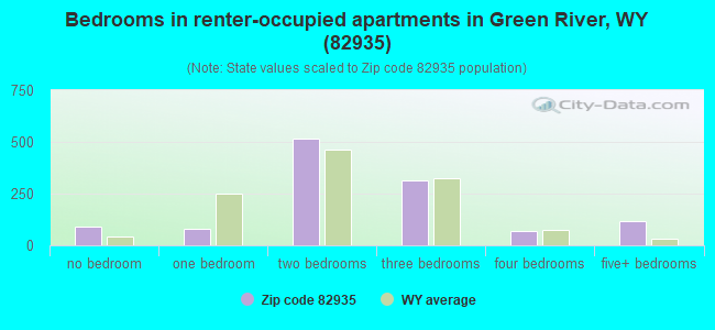 Bedrooms in renter-occupied apartments in Green River, WY (82935) 