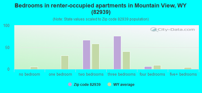 Bedrooms in renter-occupied apartments in Mountain View, WY (82939) 