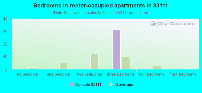 Bedrooms in renter-occupied apartments in 83111 