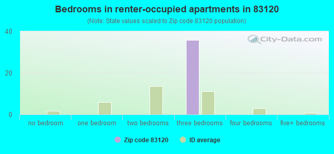 Bedrooms in renter-occupied apartments in 83120 