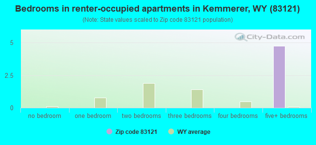 Bedrooms in renter-occupied apartments in Kemmerer, WY (83121) 