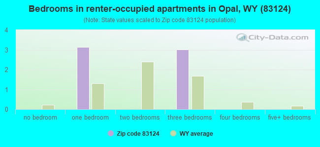 Bedrooms in renter-occupied apartments in Opal, WY (83124) 