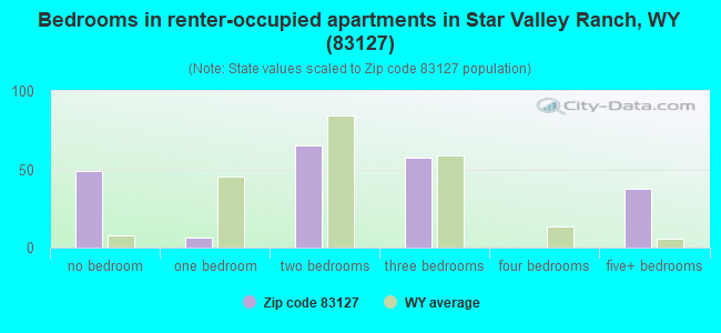 Bedrooms in renter-occupied apartments in Star Valley Ranch, WY (83127) 