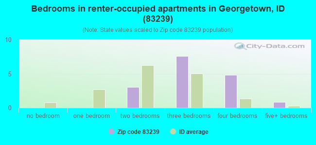 Bedrooms in renter-occupied apartments in Georgetown, ID (83239) 