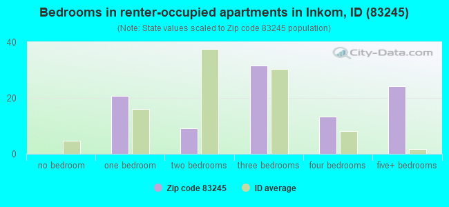 Bedrooms in renter-occupied apartments in Inkom, ID (83245) 