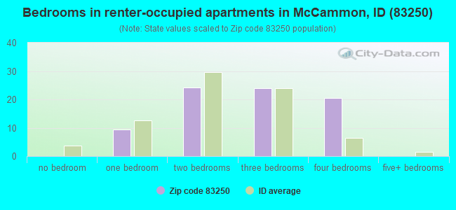 Bedrooms in renter-occupied apartments in McCammon, ID (83250) 