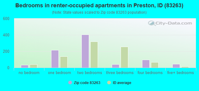 Bedrooms in renter-occupied apartments in Preston, ID (83263) 
