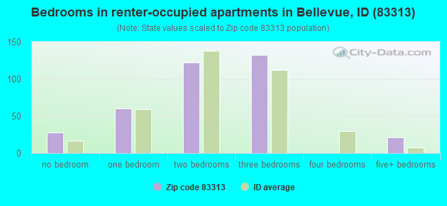 Bedrooms in renter-occupied apartments in Bellevue, ID (83313) 