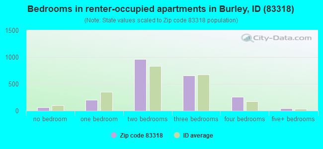Bedrooms in renter-occupied apartments in Burley, ID (83318) 