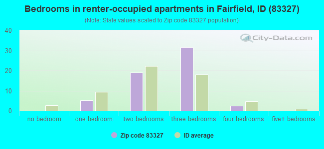 Bedrooms in renter-occupied apartments in Fairfield, ID (83327) 