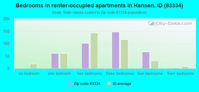 Bedrooms in renter-occupied apartments in Hansen, ID (83334) 