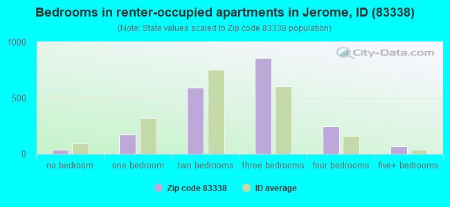 Bedrooms in renter-occupied apartments in Jerome, ID (83338) 