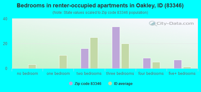 Bedrooms in renter-occupied apartments in Oakley, ID (83346) 