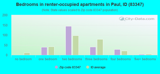 Bedrooms in renter-occupied apartments in Paul, ID (83347) 