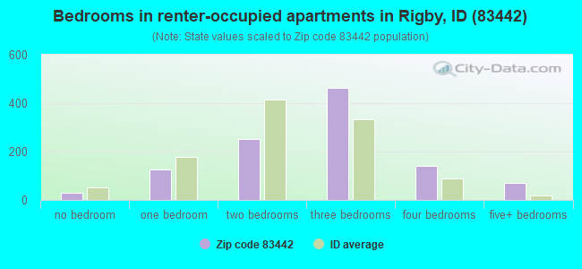 Bedrooms in renter-occupied apartments in Rigby, ID (83442) 