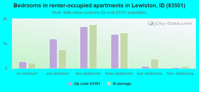 Bedrooms in renter-occupied apartments in Lewiston, ID (83501) 