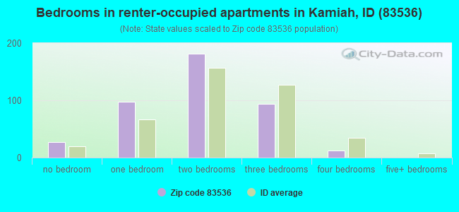 Bedrooms in renter-occupied apartments in Kamiah, ID (83536) 