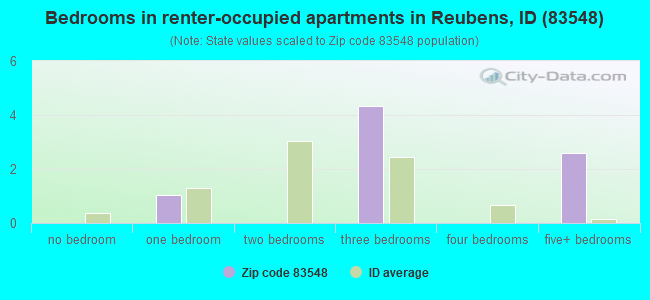 Bedrooms in renter-occupied apartments in Reubens, ID (83548) 