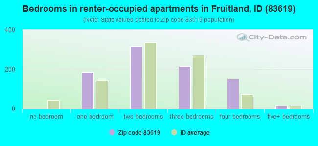 Bedrooms in renter-occupied apartments in Fruitland, ID (83619) 