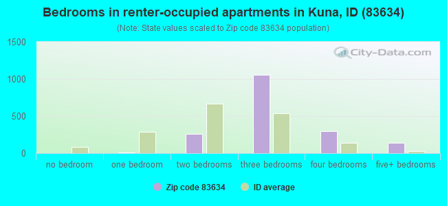 Bedrooms in renter-occupied apartments in Kuna, ID (83634) 
