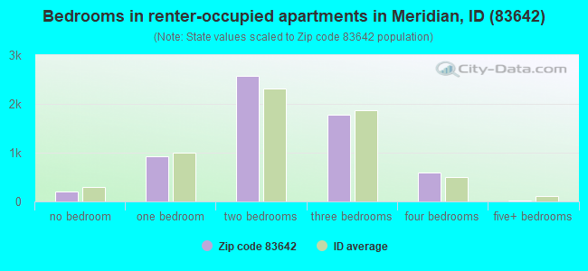 Bedrooms in renter-occupied apartments in Meridian, ID (83642) 