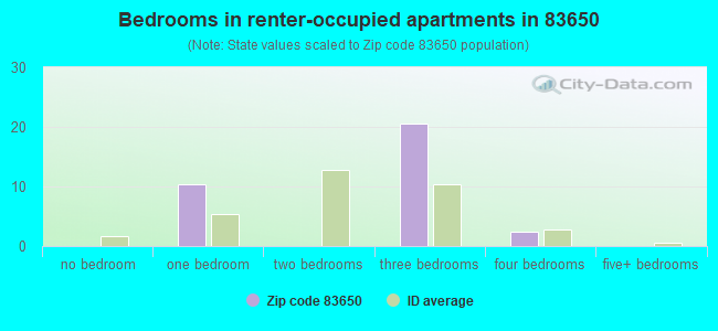 Bedrooms in renter-occupied apartments in 83650 