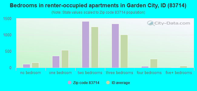 Bedrooms in renter-occupied apartments in Garden City, ID (83714) 