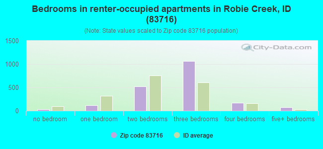 Bedrooms in renter-occupied apartments in Robie Creek, ID (83716) 