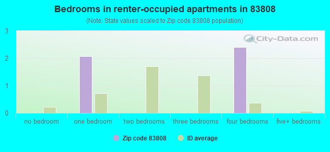 Bedrooms in renter-occupied apartments in 83808 