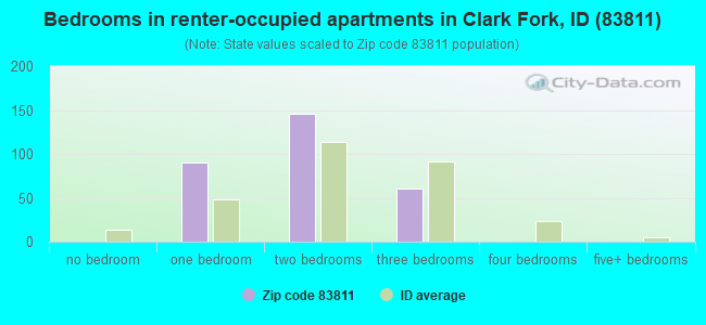 Bedrooms in renter-occupied apartments in Clark Fork, ID (83811) 