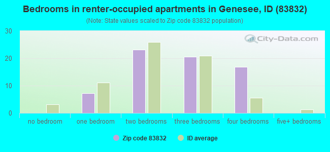 Bedrooms in renter-occupied apartments in Genesee, ID (83832) 