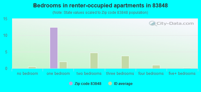 Bedrooms in renter-occupied apartments in 83848 