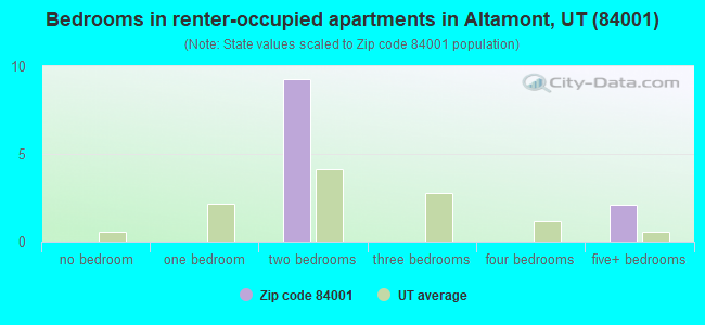 Bedrooms in renter-occupied apartments in Altamont, UT (84001) 