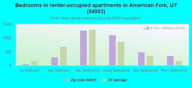 Bedrooms in renter-occupied apartments in American Fork, UT (84003) 
