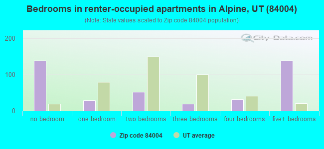 Bedrooms in renter-occupied apartments in Alpine, UT (84004) 