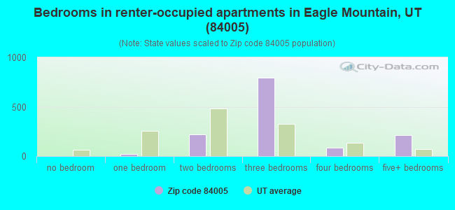 Bedrooms in renter-occupied apartments in Eagle Mountain, UT (84005) 
