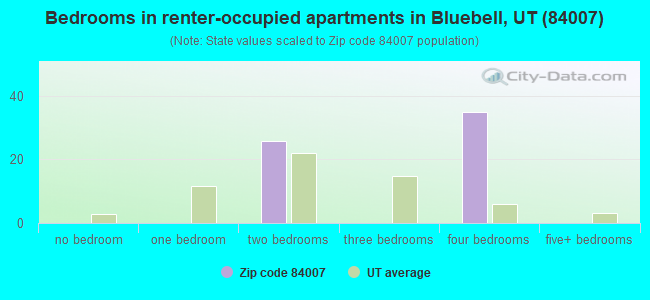 Bedrooms in renter-occupied apartments in Bluebell, UT (84007) 