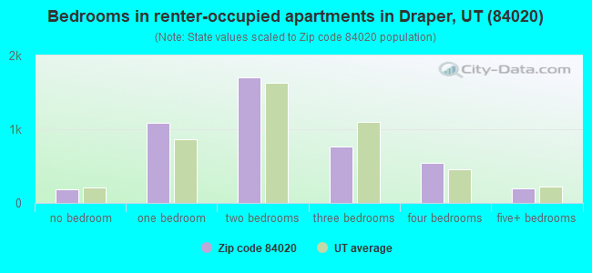 Bedrooms in renter-occupied apartments in Draper, UT (84020) 