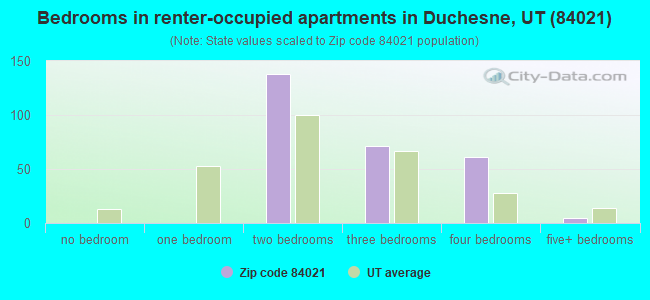 Bedrooms in renter-occupied apartments in Duchesne, UT (84021) 