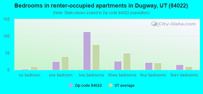 Bedrooms in renter-occupied apartments in Dugway, UT (84022) 