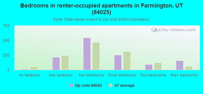 Bedrooms in renter-occupied apartments in Farmington, UT (84025) 